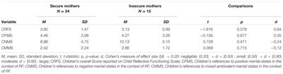 Intergenerational Transmission of Reflective Functioning